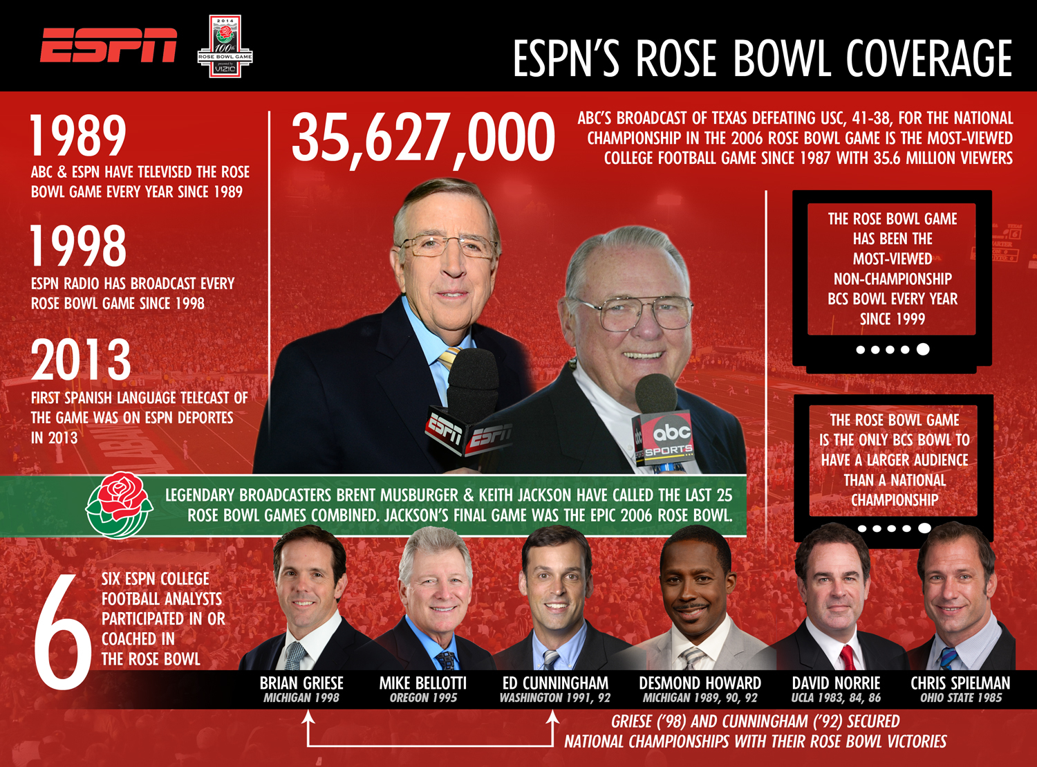 infrowgraphic-espn-s-ties-to-100th-rose-bowl-run-deep-espn-front-row