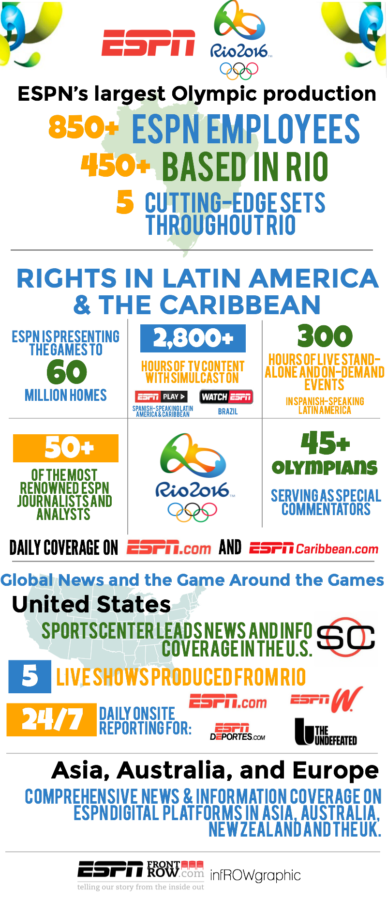 InfROWgraphic: ESPN International At The Rio 2016 Olympic Games - ESPN ...